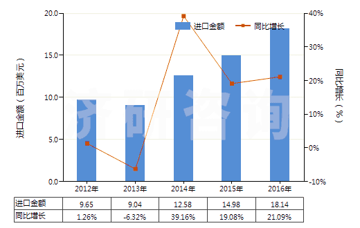 2012-2016年中國磷化物（不論是否有化學(xué)定義，不包括磷鐵）(HS28480000)進(jìn)口總額及增速統(tǒng)計